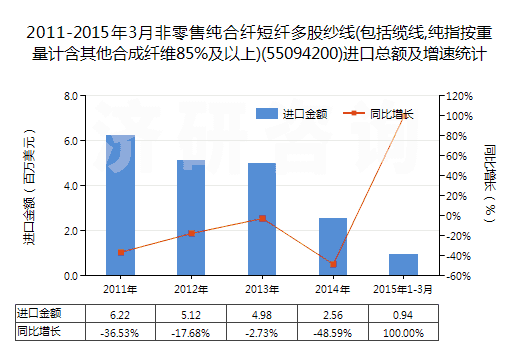 2011-2015年3月非零售純合纖短纖多股紗線(包括纜線,純指按重量計(jì)含其他合成纖維85%及以上)(55094200)進(jìn)口總額及增速統(tǒng)計(jì)